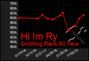 Total Graph of Hi Im Ry