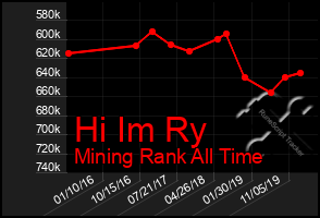 Total Graph of Hi Im Ry