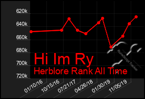 Total Graph of Hi Im Ry