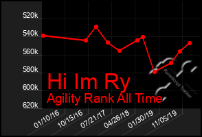 Total Graph of Hi Im Ry