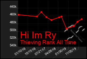 Total Graph of Hi Im Ry