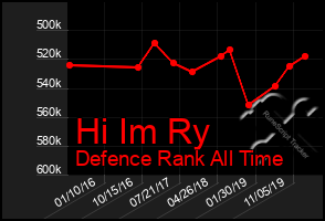 Total Graph of Hi Im Ry