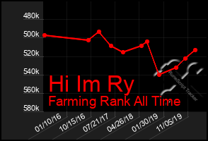 Total Graph of Hi Im Ry