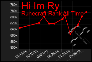 Total Graph of Hi Im Ry