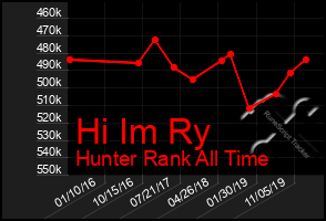 Total Graph of Hi Im Ry