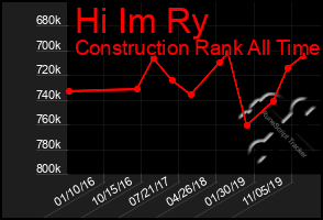 Total Graph of Hi Im Ry