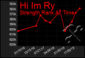 Total Graph of Hi Im Ry