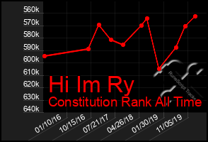 Total Graph of Hi Im Ry