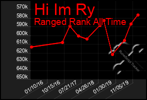 Total Graph of Hi Im Ry