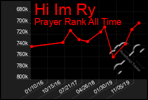 Total Graph of Hi Im Ry