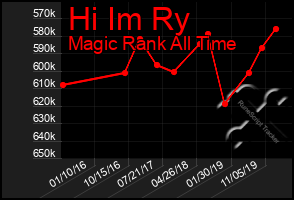 Total Graph of Hi Im Ry