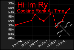 Total Graph of Hi Im Ry