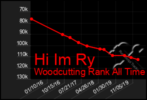 Total Graph of Hi Im Ry