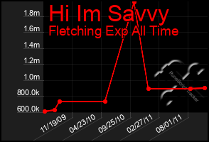 Total Graph of Hi Im Savvy