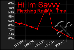 Total Graph of Hi Im Savvy