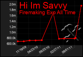 Total Graph of Hi Im Savvy