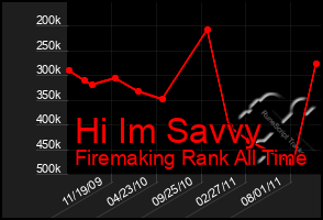 Total Graph of Hi Im Savvy