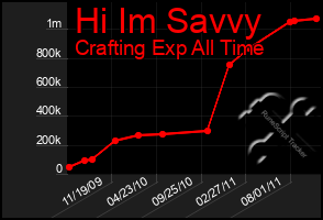 Total Graph of Hi Im Savvy