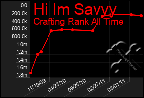 Total Graph of Hi Im Savvy