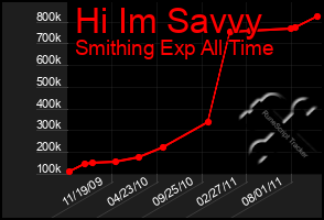 Total Graph of Hi Im Savvy