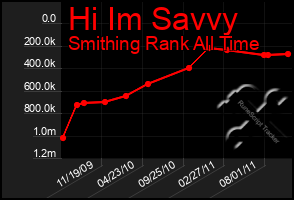 Total Graph of Hi Im Savvy