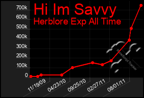 Total Graph of Hi Im Savvy