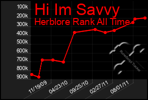 Total Graph of Hi Im Savvy