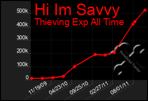 Total Graph of Hi Im Savvy