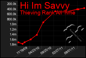 Total Graph of Hi Im Savvy