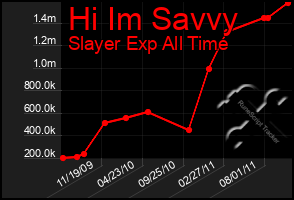 Total Graph of Hi Im Savvy