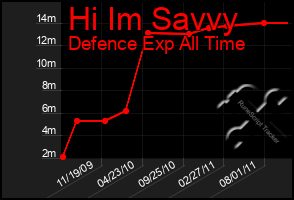 Total Graph of Hi Im Savvy