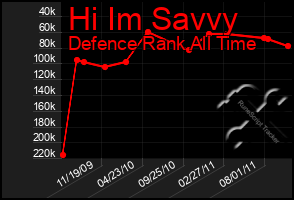 Total Graph of Hi Im Savvy