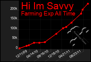 Total Graph of Hi Im Savvy