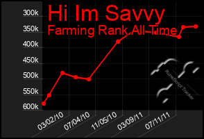 Total Graph of Hi Im Savvy