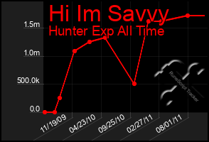 Total Graph of Hi Im Savvy