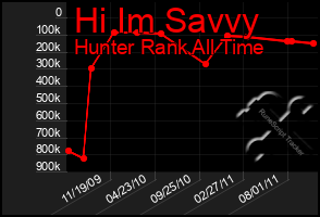 Total Graph of Hi Im Savvy