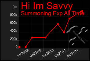 Total Graph of Hi Im Savvy