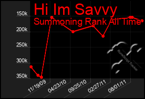 Total Graph of Hi Im Savvy