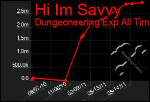 Total Graph of Hi Im Savvy