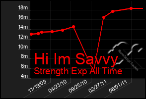 Total Graph of Hi Im Savvy