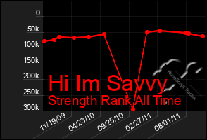 Total Graph of Hi Im Savvy