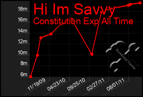 Total Graph of Hi Im Savvy