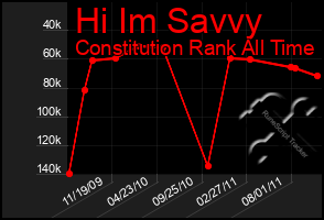 Total Graph of Hi Im Savvy