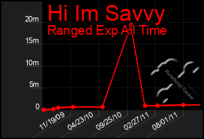 Total Graph of Hi Im Savvy