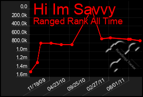 Total Graph of Hi Im Savvy