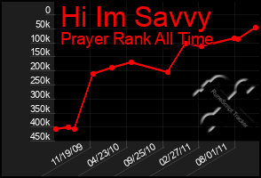 Total Graph of Hi Im Savvy