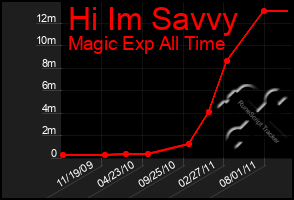 Total Graph of Hi Im Savvy