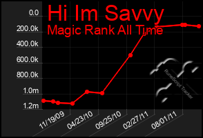 Total Graph of Hi Im Savvy