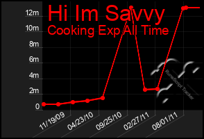 Total Graph of Hi Im Savvy