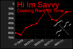 Total Graph of Hi Im Savvy